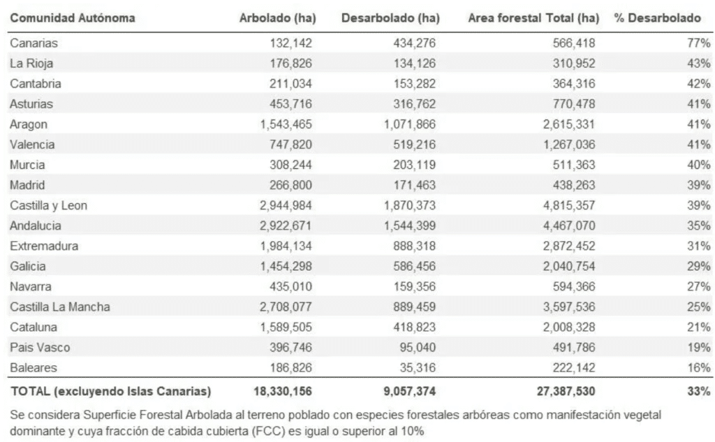 Anuario de estadística Forestal 2017